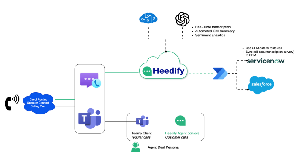 Modèle Unify Microsoft Teams : La Clé pour une Vraie Integration de POPC